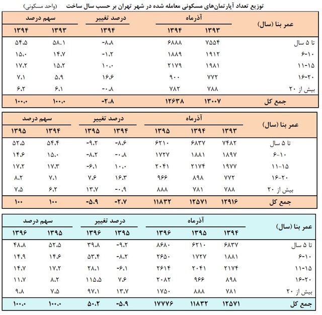 توزیع تعداد آپارتمانهای معامله شده شهر تهران بر اساس سن بنا طی سه سال گذشته